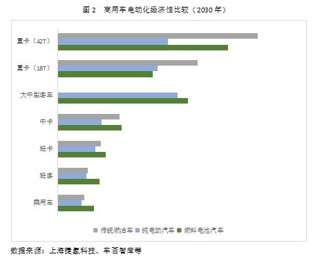 燃料電池經(jīng)濟(jì)適用性分析