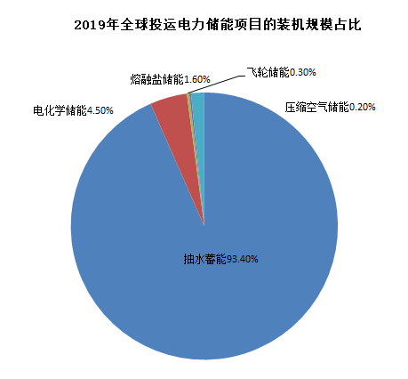 圖3：全球儲能裝機當前仍以抽水蓄能為主，資料來源：CNESA