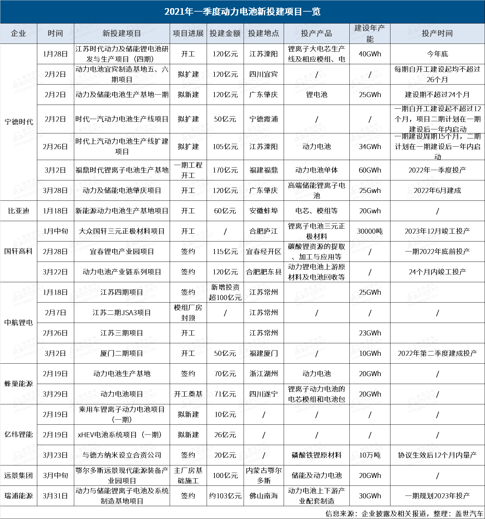 寧德時代，電池，國軒高科，動力電池,新投建