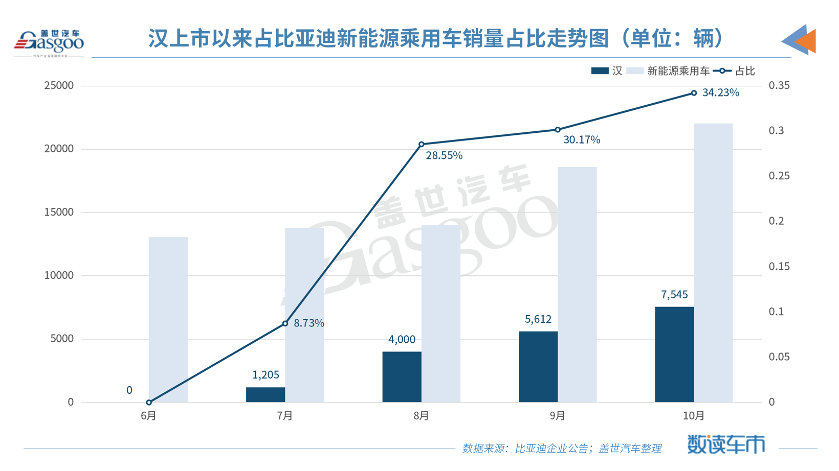 新車，銷量，比亞迪