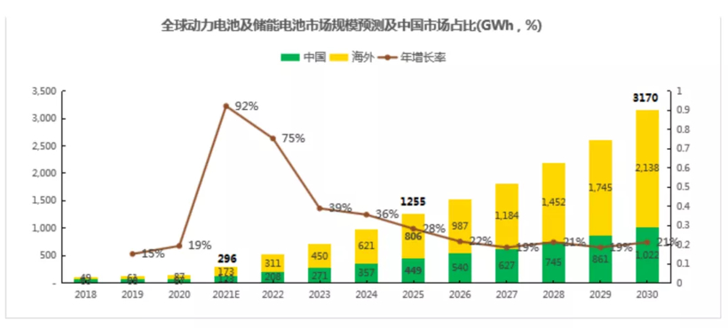 電池，動力電池,楊紅新