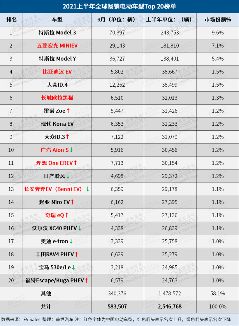 電動汽車，銷量，比亞迪，特斯拉，2021全球電動汽車銷量榜