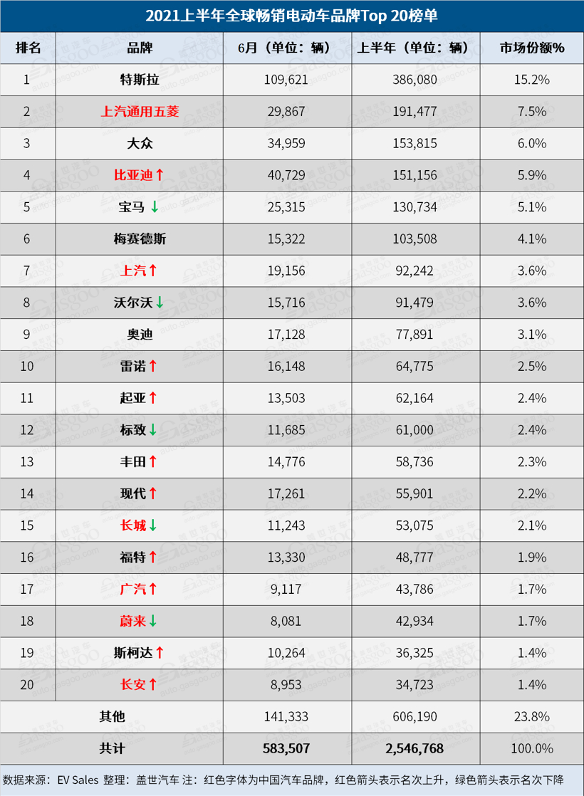 電動汽車，銷量，比亞迪，特斯拉，2021全球電動汽車銷量榜