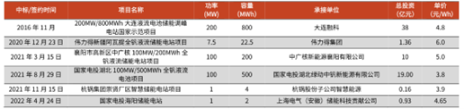 圖：國內部分釩電池項目信息及成本計算；資料來源：北極星儲能網，光大證券