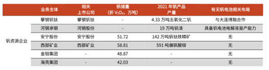 圖：國內主要釩資源企業；資料來源：光大證券